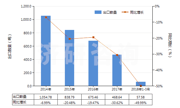 2014-2018年3月中國非零售其他人纖長絲多股紗或纜線(包括變形紗線)(HS54034900)出口量及增速統(tǒng)計